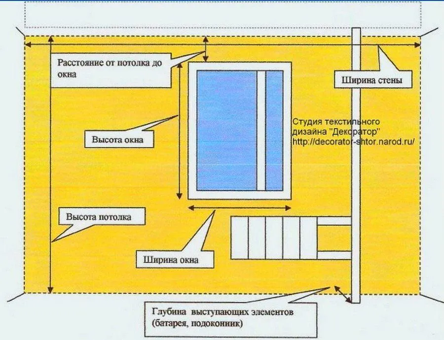 На изображении обозначены параметры, которые нужно учесть при подборе или заказе багета для штор, а также при его установке
