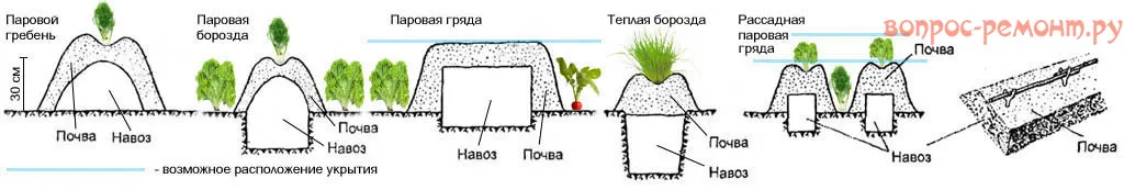 Схемы подогрева почвы биотопливом