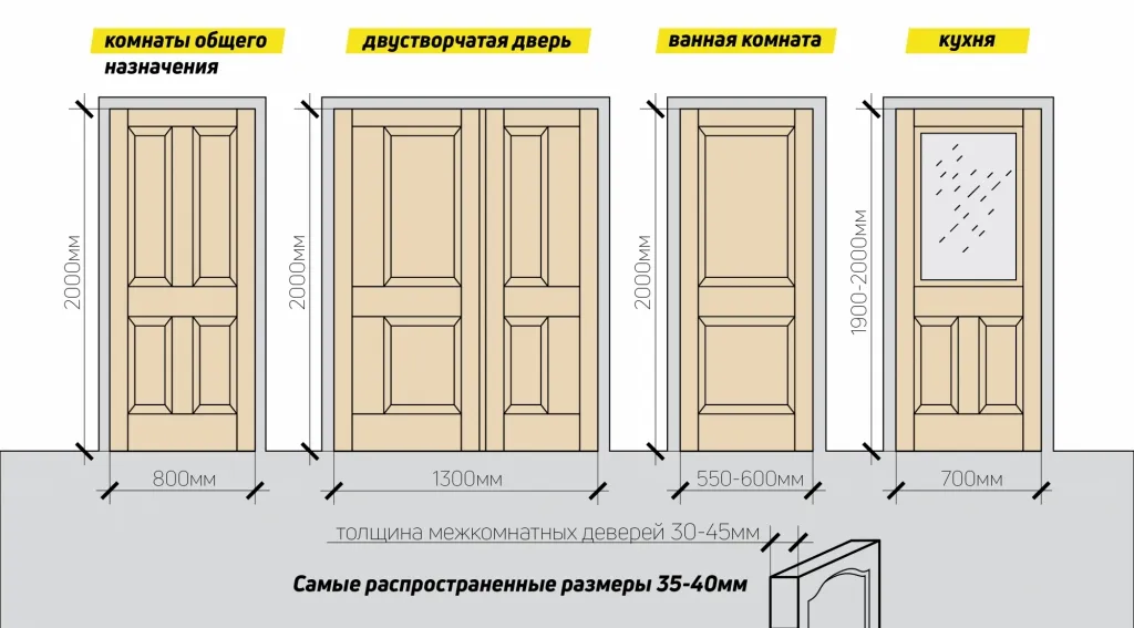 Стандарты размеров дверей | Размер ...