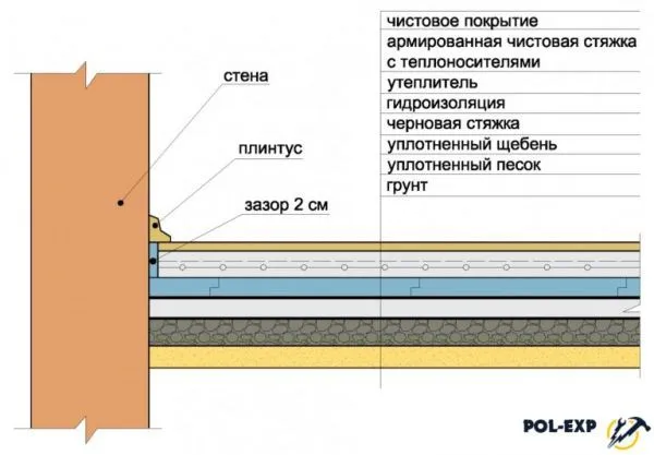 Схема устройства бетонного пола