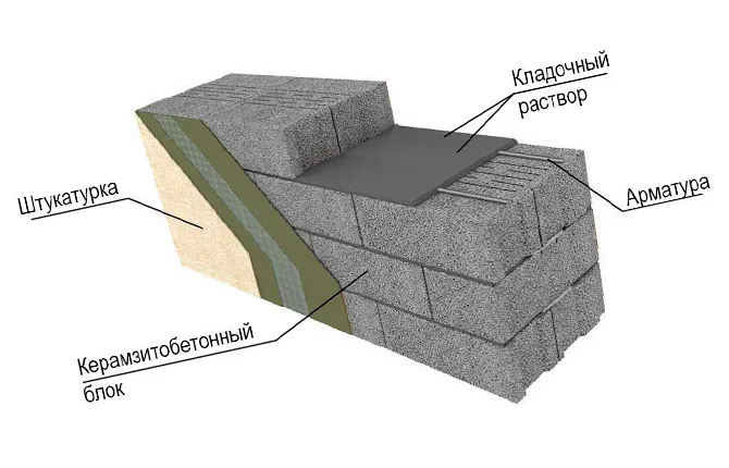 Использование блоков из керамзита для кладки стен